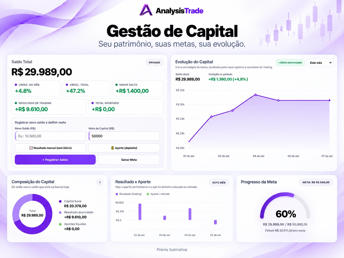 Prévia ilustrativa da AnalysisTrade: Gestão de Capital